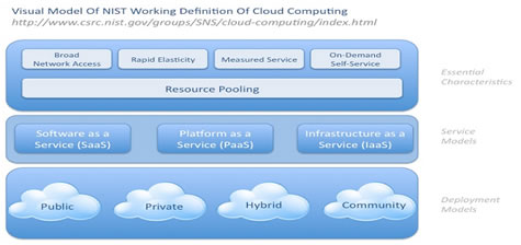 Cloud Computing Diagram